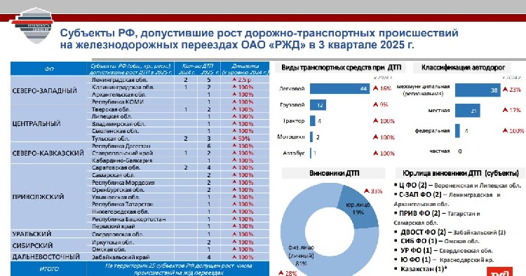 Субъекты РФ, допустившие рост дорожно-транспортных происшествий на железнодорожных переездах ОАО «РЖД» ив 3 квартале 2025г. 