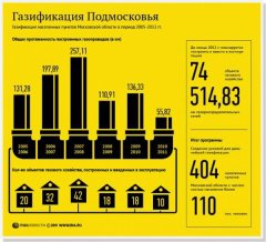 Уровень газификации сельской местности Подмосковья значительно вырос Уровень газификации сельской местности Подмосковья значительно вырос