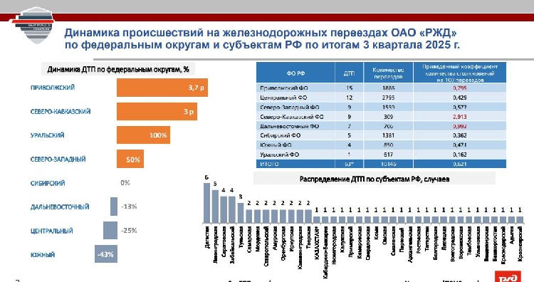Динамика происшествий на железнодорожных переездах  ОАО «РЖД» по федеральным округам и субъектам РФ по итогам 3 квартала 2025г. 