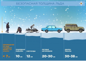 О толщине льда на водоемах городского округа 