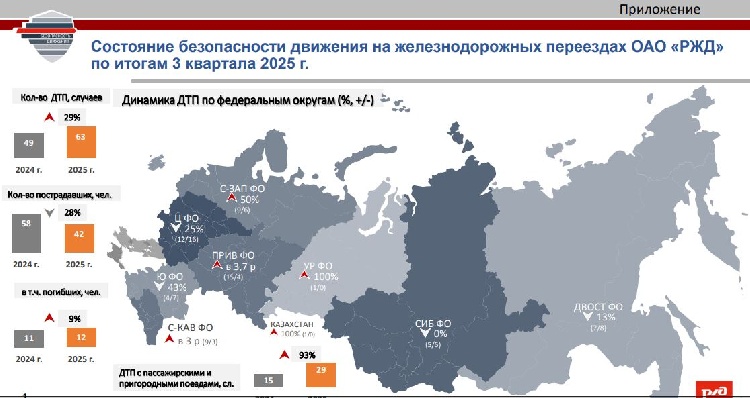 Состояние безопасности движения на железнодорожных переездах ОАО «РЖД» по итогам 3 квартала 2025г.