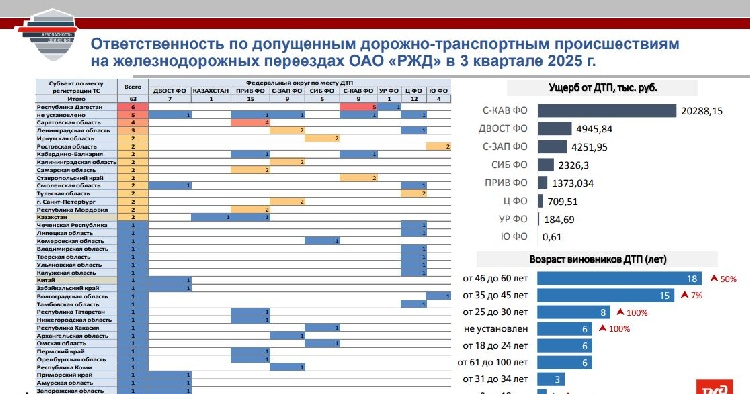 Ответственность по допущенным дорожно-транспортным происшествиям на железнодорожных переездах  ОАО «РЖД» в 3 квартале 2025г. 