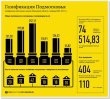 Уровень газификации сельской местности Подмосковья значительно вырос Уровень газификации сельской местности Подмосковья значительно вырос