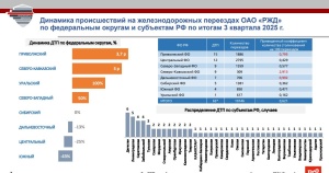 Динамика происшествий на железнодорожных переездах ОАО «РЖД» по федеральным округам и субъектам РФ по итогам 3 квартала 2025г. Динамика происшествий на железнодорожных переездах ОАО «РЖД» по федеральным округам и субъектам РФ по итогам 3 квартала 2025г.