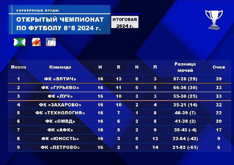 Завершился Открытый Чемпионат городского округа Серебряные Пруды по футболу среди мужских команд  Завершился Открытый Чемпионат городского округа Серебряные Пруды по футболу среди мужских команд