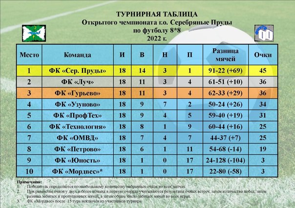 15 октября на СК «Молодежный» прошел Кубок закрытия летнего спортивного сезона  15 октября на СК «Молодежный» прошел Кубок закрытия летнего спортивного сезона