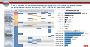 Ответственность по допущенным дорожно-транспортным происшествиям на железнодорожных переездах ОАО «РЖД» в 3 квартале 2025г. Ответственность по допущенным дорожно-транспортным происшествиям на железнодорожных переездах ОАО «РЖД» в 3 квартале 2025г.